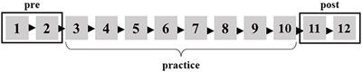 Effects of repetitive practice of motor tasks on somatosensory gating
